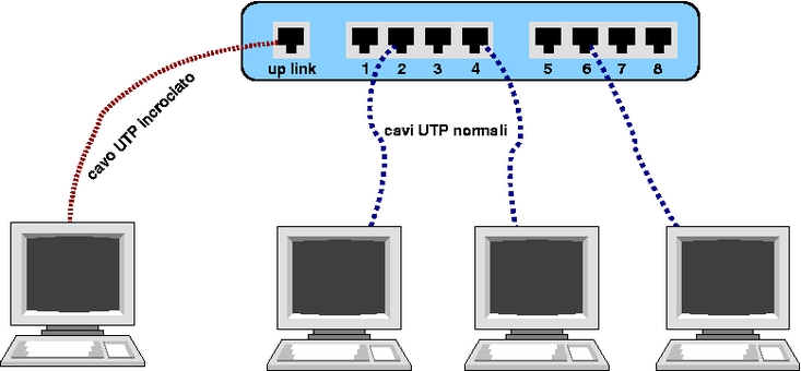 utilizzo della porta up link per un collegamento attraverso cavo incrociato