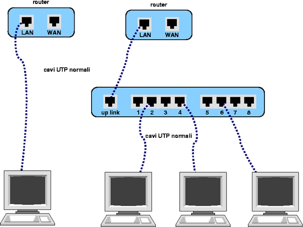 router e hub