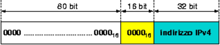 IPv4-compatible IPv6 addresses