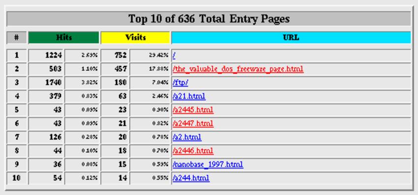 figure/a2-webalizer-top10-entry-pages