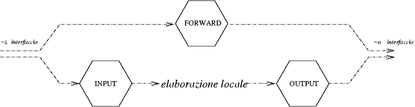 schema di funzionamento della tabella filter di IPTables