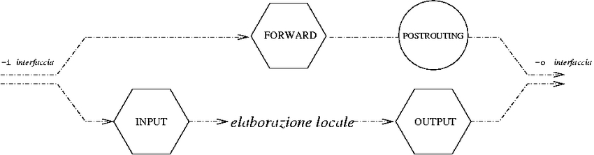 collocazione di POSTROUTING per il NAT