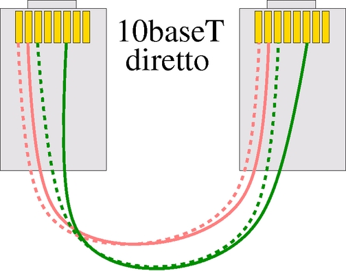 cavo 10baseT diretto
