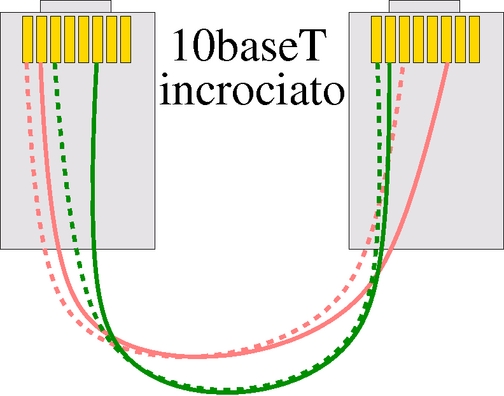 cavo 10baseT incrociato