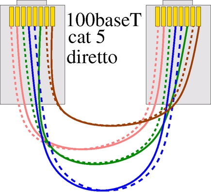 cavo 100baseT (cat 5) diretto