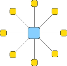 Topologia di rete a stella