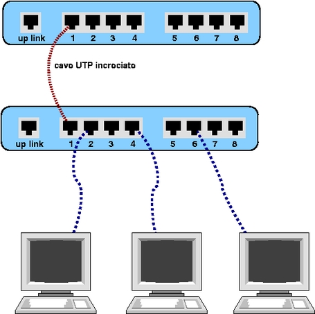 due hub collegati con un cavo invertito tra due porte normali