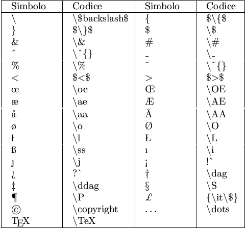 tabella caratteri speciali TeX
