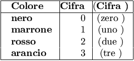 esempio di tabella