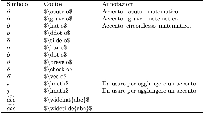 accenti nell'ambiente matematico