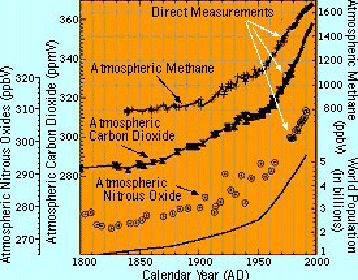 Fig. 1 Evoluzione dell'inquinamento atmosferico dall'inizio dell'era industriale.