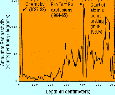 Fig. 2 Attivit beta in Ice core in funzione della profondit.