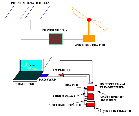 Fig. 3. Rappresentazione schematica dell'intero apparato.