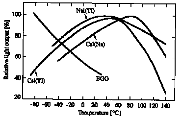 Fig. 4. Risposta in temperatura dello NaI(Tl) e di altri materiali scintillatori.