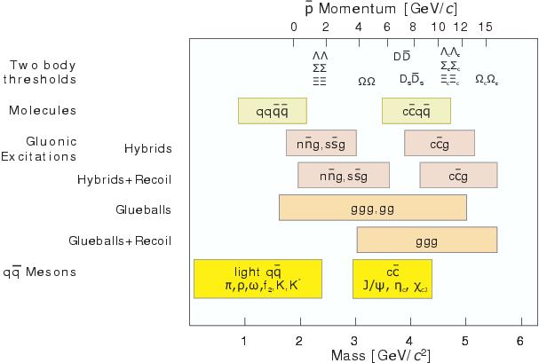 hadrons in the HESR mass range