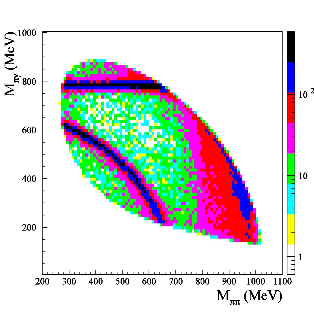 Dalitz Plot pi0 pi0 gamma