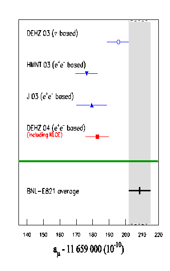 Muon Anomaly