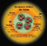 Diagramma della struttura interna dell'atomo