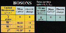 Chart of BOSONS