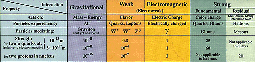 Chart of Properties of the Interactions