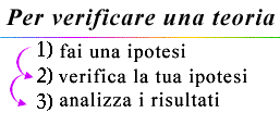 PER VERIFICARE UNA TEORIA, 1) formula un'ipotesi, 2) sottoponi a verifica la tua ipotesi 3) analizza i risultati.