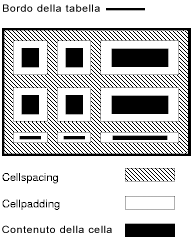 Immagine che illustra come interagiscono gli attributi cellspacing e cellpadding.