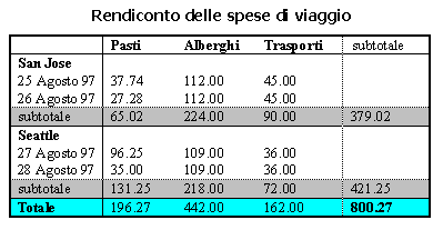 Immagine che elenca le spese di viaggio in due località, San Jose e Seattle, ordinate per data e categoria (pasti, alberghi e trasporti), con sottototali