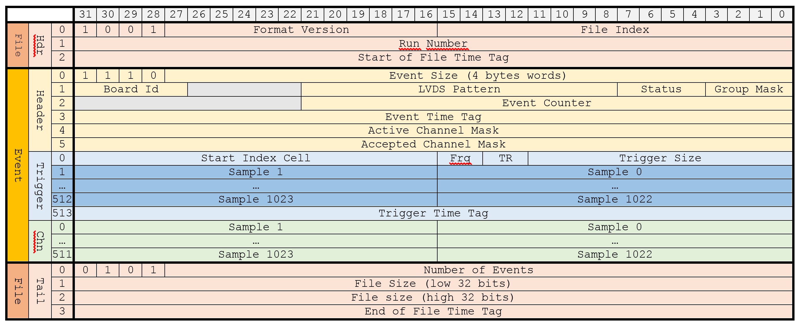DAQ Event Format v1